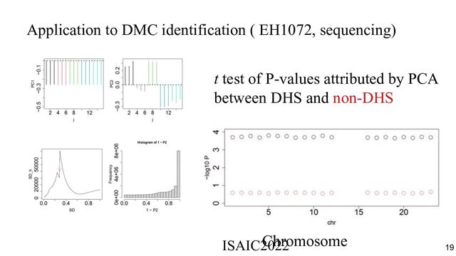 Application to DMC identification ( EH1072, sequencing)
t test of P-values attributed by PCA
between DHS and non-DHS
Chromosome
ISAIC2022　　　　　　　　　　　　　　　　　　　　　　　　　　　　　
19
