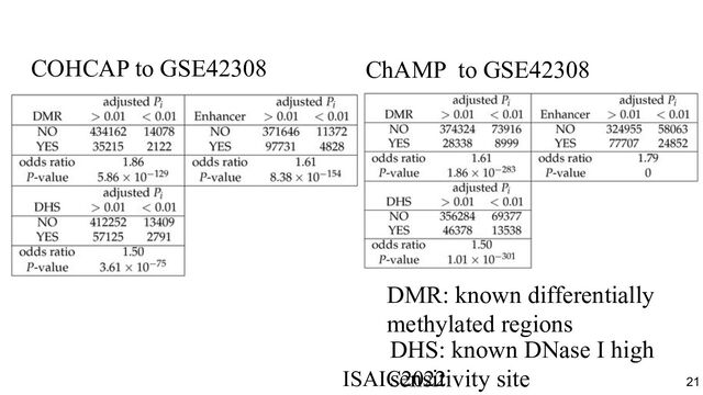 COHCAP to GSE42308 ChAMP to GSE42308
DHS: known DNase I high
sensitivity site
DMR: known differentially
methylated regions
ISAIC2022　　　　　　　　　　　　　　　　　　　　　　　　　　　　　
21
