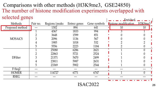 Comparisons with other methods (H3K9me3, GSE24850)
The number of histone modification experiments overlapped with
selected genes
ISAC2022　　　　　　　　　　　　　　　　　　　　　　　　　　　　　
26
