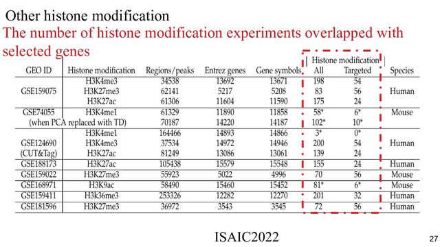 Other histone modification
The number of histone modification experiments overlapped with
selected genes
ISAIC2022　　　　　　　　　　　　　　　　　　　　　　　　　　　　　
27
