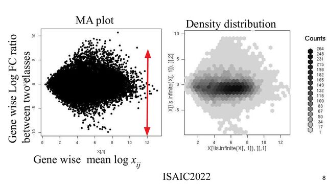 Gene wise mean log x
ij
Gene wise Log FC ratio
between two classes
Density distribution
MA plot
ISAIC2022　　　　　　　　　　　　　　　　　　　　　　　　　　　　　
8
