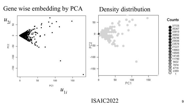 u
1i
u
2i
Density distribution
Gene wise embedding by PCA
ISAIC2022　　　　　　　　　　　　　　　　　　　　　　　　　　　　　
9
