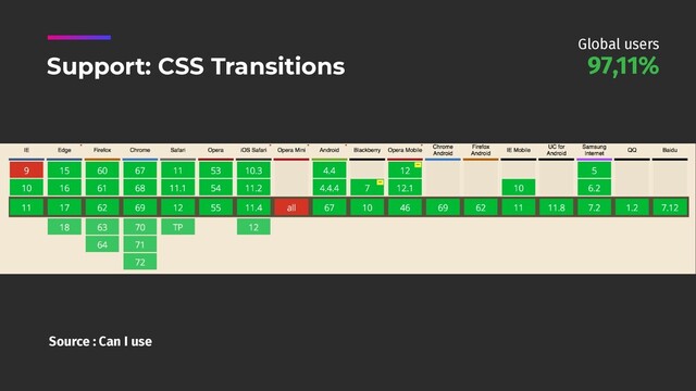 Source : Can I use
Support: CSS Transitions 97,11%
Global users
