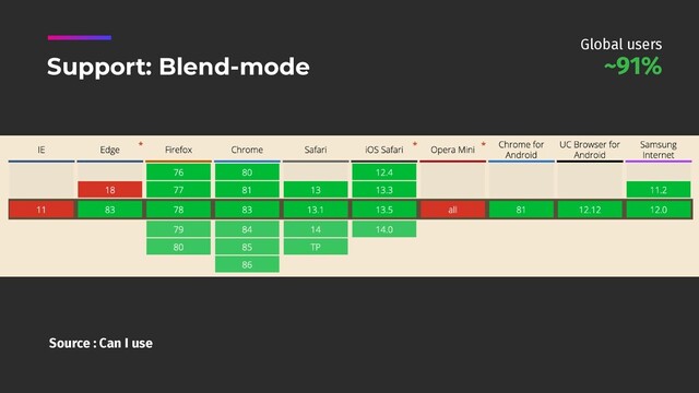 Source : Can I use
Support: Blend-mode ~91%
Global users
