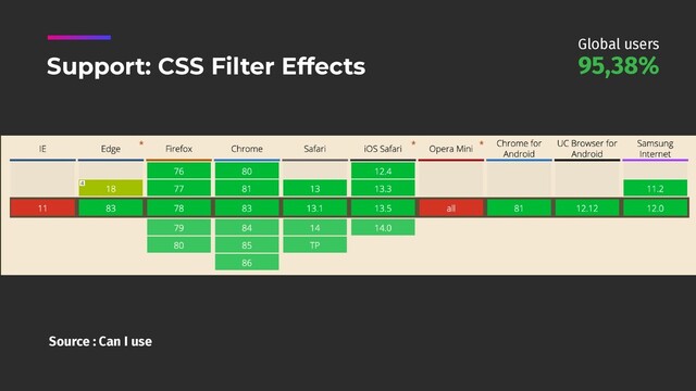 Source : Can I use
Support: CSS Filter Effects 95,38%
Global users
