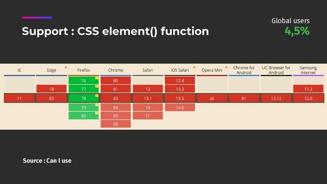 Source : Can I use
Support : CSS element() function 4,5%
Global users
