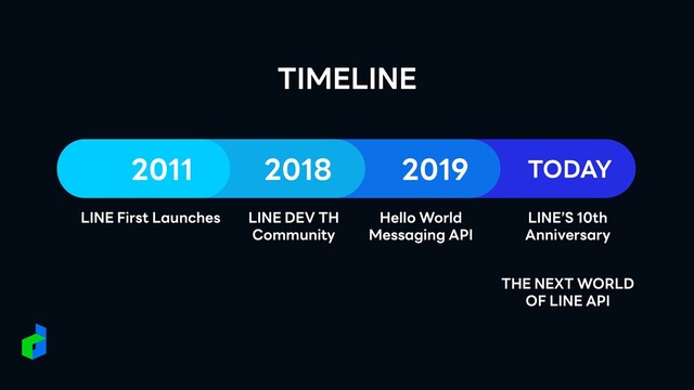 LINE First Launches LINE DEV TH
 
Community
LINE’S 10th
Anniversary


THE NEXT WORLD
OF LINE API
TODAY
TIMELINE
Hello World
Messaging API


2019
2018
2011
