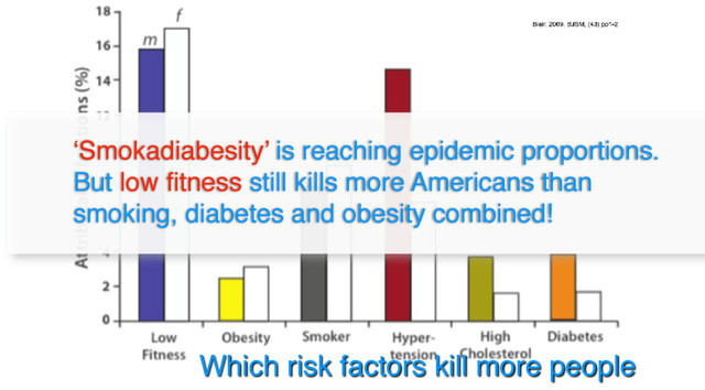 Which risk factors kill more people
‘Smokadiabesity’ is reaching epidemic proportions.
But low fitness still kills more Americans than
smoking, diabetes and obesity combined!
