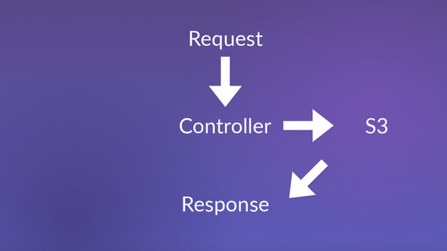 Request
Controller
Response
S3
