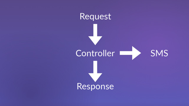 Request
Controller
Response
SMS
