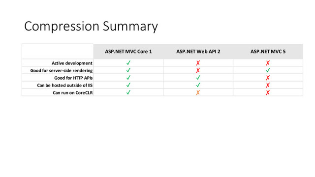 Compression Summary
ASP.NET MVC Core 1 ASP.NET Web API 2 ASP.NET MVC 5
Active development ✓ ✗ ✗
Good for server-side rendering ✓ ✗ ✓
Good for HTTP APIs ✓ ✓ ✗
Can be hosted outside of IIS ✓ ✓ ✗
Can run on CoreCLR ✓ ✗ ✗
