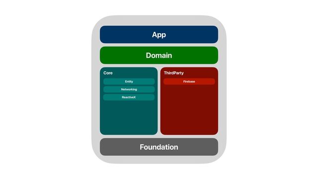 App
Domain
Core ThirdParty
Foundation
Firebase
Entity
Networking
ReactiveX
