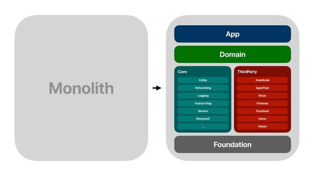 Monolith
App
Domain
Core ThirdParty
Foundation
Amplitude
Firebase
Braze
AppsFlyer
Facebook
Naver
Kakao
Entity
Feature Flag
Logging
Networking
Service
ReactiveX
…
