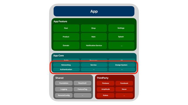App
App Feature
App Core
ThirdParty
Firebase
Entity
Networking
Resource
…
Service
UI
Design System
Naver
Kakao
Domain Notification Service …
Product
Post
Shared
…
…
Authentication
Amplitude
Main
Shop
Splash
Settings
Facebook
ReactiveX
Logging
Foundation
FeatureFlag
RemoteConfig …
