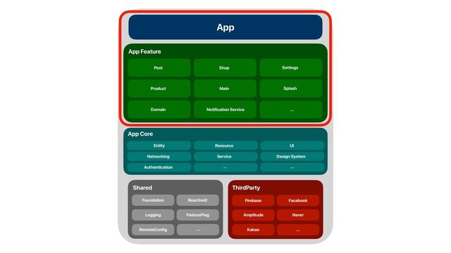 App
App Feature
App Core
ThirdParty
Firebase
Entity
Networking
Resource
…
Service
UI
Design System
Naver
Kakao
Domain Notification Service …
Product
Post
Shared
…
…
Authentication
Amplitude
Main
Shop
Splash
Settings
Facebook
ReactiveX
Logging
Foundation
FeatureFlag
RemoteConfig …
