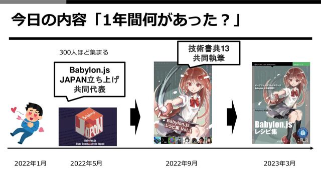 今日の内容「1年間何があった？」
2022年1月 2023年3月
2022年5月
Babylon.js
JAPAN立ち上げ
共同代表
2022年9月
技術書典13
共同執筆
300人ほど集まる
