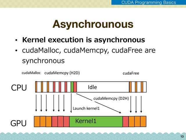 Asynchrounous
13
CPU
GPU Kernel1
Idle
• Kernel execution is asynchronous
• cudaMalloc, cudaMemcpy, cudaFree are
synchronous
Launch kernel1
cudaMalloc cudaMemcpy (H2D) cudaFree
cudaMemcpy (D2H)
$6%"1SPHSBNNJOH#BTJDT
