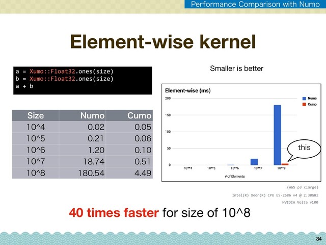 Element-wise kernel
4J[F /VNP $VNP
?  
?  
?  
?  
?  
a = Xumo::Float32.ones(size)
b = Xumo::Float32.ones(size)
a + b
40 times faster for size of 10^8
34
Smaller is better
UIJT
Intel(R) Xeon(R) CPU E5-2686 v4 @ 2.30GHz
NVIDIA Volta v100
(AWS p3 xlarge)
1FSGPSNBODF$PNQBSJTPOXJUI/VNP
