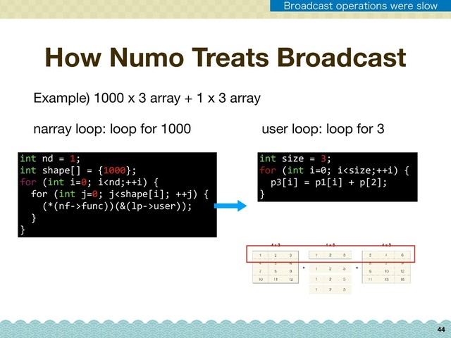 44
How Numo Treats Broadcast
Example) 1000 x 3 array + 1 x 3 array
user loop: loop for 3
narray loop: loop for 1000
int nd = 1;
int shape[] = {1000};
for (int i=0; ifunc))(&(lp->user));
}
}
int size = 3;
for (int i=0; i