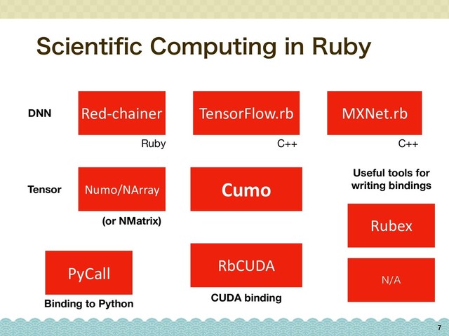 4DJFOUJpD$PNQVUJOHJO3VCZ
7
Numo/NArray Cumo
RbCUDA
Red-chainer TensorFlow.rb MXNet.rb
Rubex
/"
DNN
Tensor
CUDA binding
Useful tools for
writing bindings
(or NMatrix)
PyCall
Binding to Python
C++ C++
Ruby
