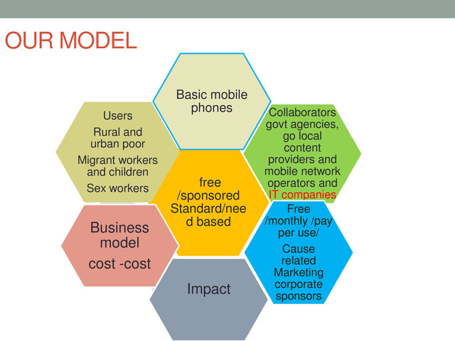 OUR MODEL
free
/sponsored
Standard/nee
d based
Basic mobile
phones Collaborators
govt agencies,
go local
content
providers and
mobile network
operators and
IT companies
Free
/monthly /pay
per use/
Cause
related
Marketing
corporate
sponsors
Impact
Business
model
cost -cost
Users
Rural and
urban poor
Migrant workers
and children
Sex workers
