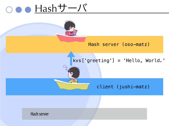Hashαʔό
Hash server (oso-matz)
client (jushi-matz)
Hash server
kvs['greeting'] = 'Hello, World.'
