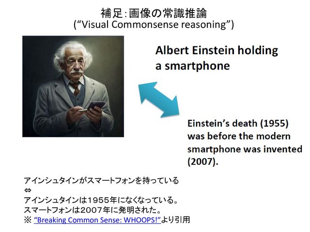 アインシュタインがスマートフォンを持っている
⇔
アインシュタインは１９５５年になくなっている。
スマートフォンは２００７年に発明された。
※ “Breaking Common Sense: WHOOPS!”より引用
補足：画像の常識推論
(“Visual Commonsense reasoning”)
