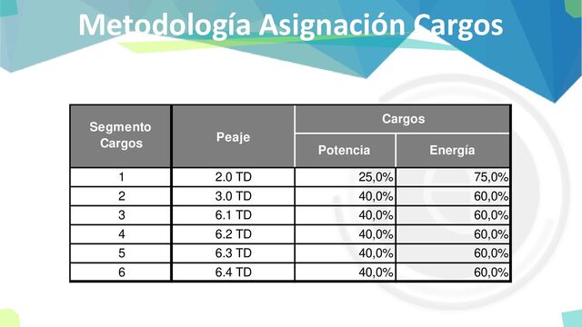 Metodología Asignación Cargos
Segmento
Cargos Peaje
Cargos
Potencia Energía
1 2.0 TD 25,0% 75,0%
2 3.0 TD 40,0% 60,0%
3 6.1 TD 40,0% 60,0%
4 6.2 TD 40,0% 60,0%
5 6.3 TD 40,0% 60,0%
6 6.4 TD 40,0% 60,0%
