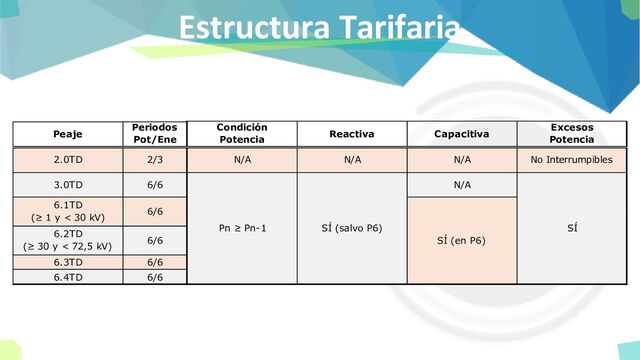 Estructura Tarifaria
Peaje
Periodos
Pot/Ene
Condición
Potencia
Reactiva Capacitiva
Excesos
Potencia
3.0TD 6/6 N/A
6.3TD 6/6
6.4TD 6/6
Pn ≥ Pn-1 SÍ (salvo P6)
SÍ (en P6)
SÍ
N/A N/A N/A No Interrumpibles
6/6
6/6
6.2TD
(≥ 30 y < 72,5 kV)
2.0TD
6.1TD
(≥ 1 y < 30 kV)
2/3
