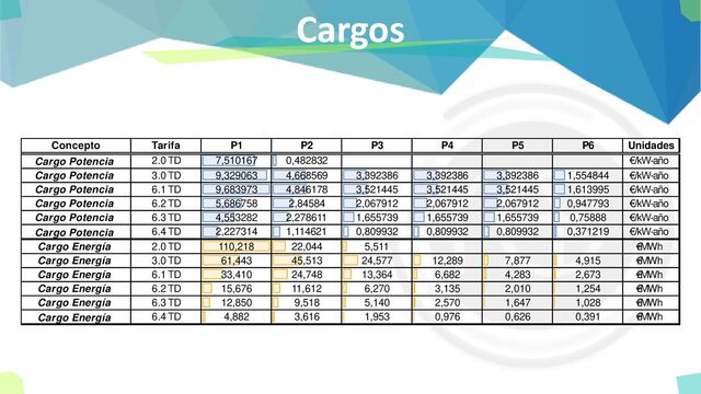 Cargos
Concepto Tarifa P1 P2 P3 P4 P5 P6 Unidades
Cargo Potencia 2.0 TD 7,510167 0,482832 €/kW-año
Cargo Potencia 3.0 TD 9,329063 4,668569 3,392386 3,392386 3,392386 1,554844 €/kW-año
Cargo Potencia 6.1 TD 9,683973 4,846178 3,521445 3,521445 3,521445 1,613995 €/kW-año
Cargo Potencia 6.2 TD 5,686758 2,84584 2,067912 2,067912 2,067912 0,947793 €/kW-año
Cargo Potencia 6.3 TD 4,553282 2,278611 1,655739 1,655739 1,655739 0,75888 €/kW-año
Cargo Potencia 6.4 TD 2,227314 1,114621 0,809932 0,809932 0,809932 0,371219 €/kW-año
Cargo Energía 2.0 TD 110,218 22,044 5,511 €
/MWh
Cargo Energía 3.0 TD 61,443 45,513 24,577 12,289 7,877 4,915 €
/MWh
Cargo Energía 6.1 TD 33,410 24,748 13,364 6,682 4,283 2,673 €
/MWh
Cargo Energía 6.2 TD 15,676 11,612 6,270 3,135 2,010 1,254 €
/MWh
Cargo Energía 6.3 TD 12,850 9,518 5,140 2,570 1,647 1,028 €
/MWh
Cargo Energía 6.4 TD 4,882 3,616 1,953 0,976 0,626 0,391 €
/MWh
