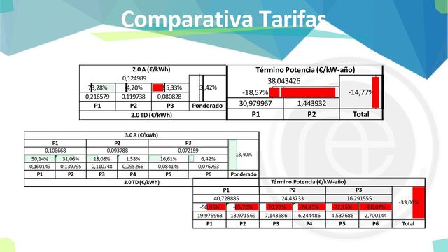 Comparativa Tarifas
2.0A (€/kWh) Término Potencia (€/kW-año)
0,124989
3 ,42%
38,043426
-14,77%
73,28% -4,20% -3 5,33%
-18,57% -96,20%
0,216579 0,119738 0,080828
30,979967 1,443932
P1 P2 P3 Ponderado
P1 P2 Total
2.0TD (€/kWh)
50,14% 31,06% 18,08% 1,58% 16,61% 6,42%
0,160149 0,139795 0,110748 0,095266 0,084145 0,076793
P1 P2 P3 P4 P5 P6 Ponderado
3.0 A (€/kWh)
3.0 TD (€/kWh)
13,40%
P1 P2 P3
0,106668 0,093788 0,072159
-70,77% -74,45% -72,15% -88,07%
19,975963 13,971569 7,143686 6,244486 4,537686 2,700144
P1 P2 P3 P4 P5 P6 Total
P3
Término Potencia (€/kW-año)
-33,00%
40,728885
-50,95% -65,70%
24,43733 16,291555
P1 P2
