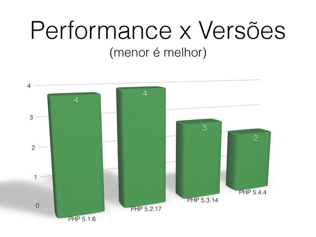 Performance x Versões
(menor é melhor)
