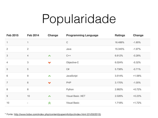 Popularidade
* Fonte: http://www.tiobe.com/index.php/content/paperinfo/tpci/index.html (01/03/2015)
