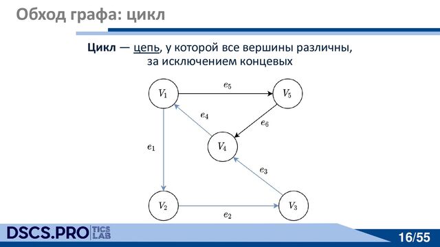 16/55
16/55
Обход графа: цикл
Цикл — цепь, у которой все вершины различны,
за исключением концевых
