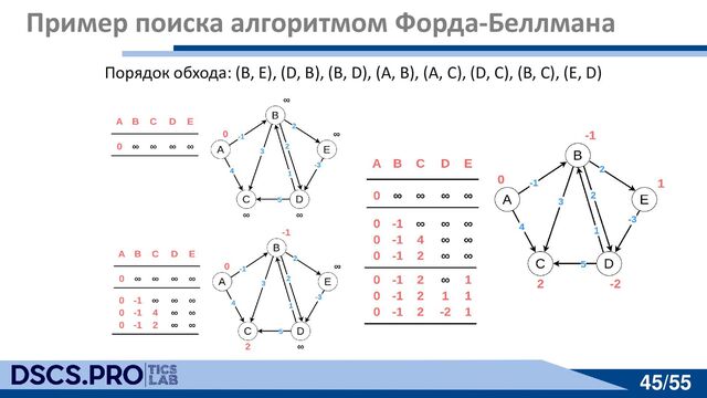 45/55
45/55
Пример поиска алгоритмом Форда-Беллмана
Порядок обхода: (B, E), (D, B), (B, D), (A, B), (A, C), (D, C), (B, C), (E, D)
