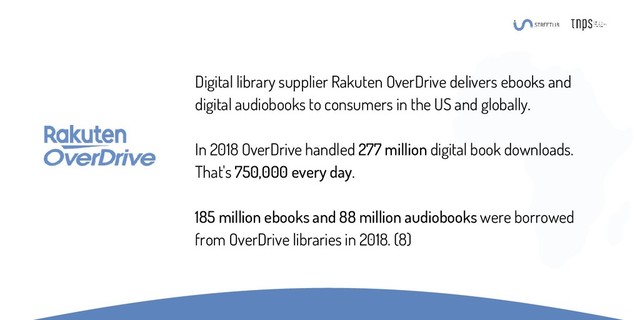 Digital library supplier Rakuten OverDrive delivers ebooks and
digital audiobooks to consumers in the US and globally.
In 2018 OverDrive handled 277 million digital book downloads.
That's 750,000 every day.
185 million ebooks and 88 million audiobooks were borrowed
from OverDrive libraries in 2018. (8)
