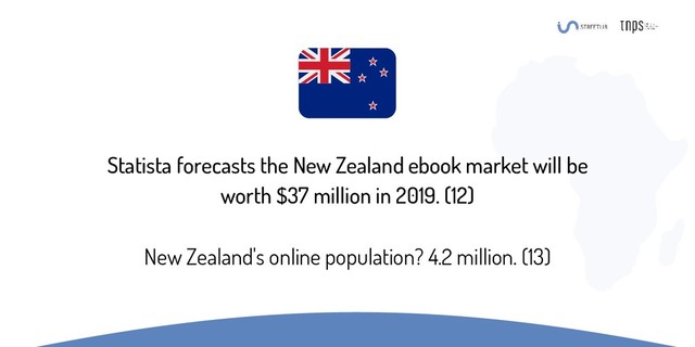 Statista forecasts the New Zealand ebook market will be
worth $37 million in 2019. (12)
New Zealand's online population? 4.2 million. (13)
