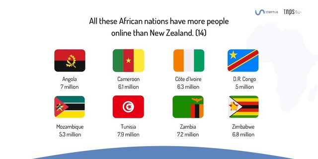 All these African nations have more people
online than New Zealand. (14)
Angola
7 million
Cameroon
6.1 million
Côte d’Ivoire
6.3 million
D.R. Congo
5 million
Mozambique
5.3 million
Tunisia
7.9 million
Zambia
7.2 million
Zimbabwe
6.8 million
