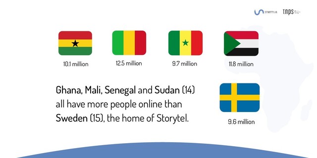 Ghana, Mali, Senegal and Sudan (14)
all have more people online than
Sweden (15), the home of Storytel. 9.6 million
10.1 million 12.5 million 9.7 million 11.8 million
