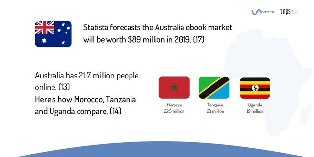 Statista forecasts the Australia ebook market
will be worth $89 million in 2019. (17)
Australia has 21.7 million people
online. (13)
Here's how Morocco, Tanzania
and Uganda compare. (14)
Morocco
22.5 million
Uganda
19 million
Tanzania
23 million
