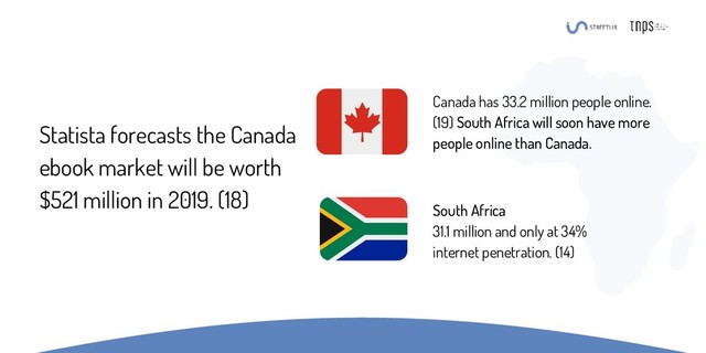 Statista forecasts the Canada
ebook market will be worth
$521 million in 2019. (18)
Canada has 33.2 million people online.
(19) South Africa will soon have more
people online than Canada.
South Africa
31.1 million and only at 34%
internet penetration. (14)
