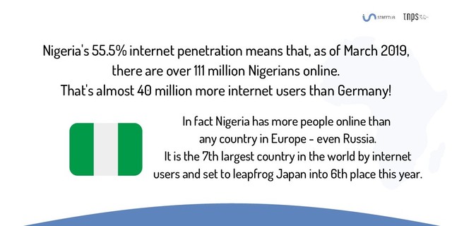 Nigeria's 55.5% internet penetration means that, as of March 2019,
there are over 111 million Nigerians online.
That's almost 40 million more internet users than Germany!
In fact Nigeria has more people online than
any country in Europe - even Russia.
It is the 7th largest country in the world by internet
users and set to leapfrog Japan into 6th place this year.
