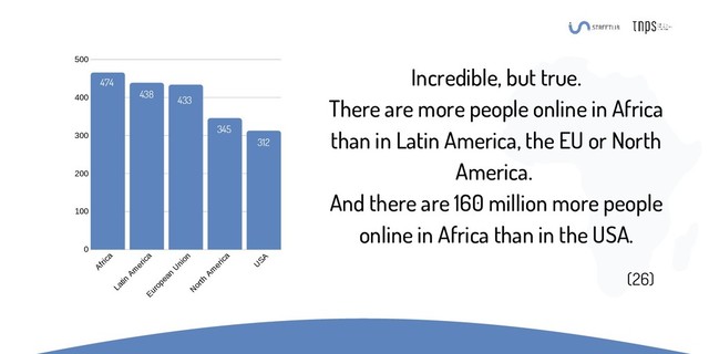 Incredible, but true.
There are more people online in Africa
than in Latin America, the EU or North
America.
And there are 160 million more people
online in Africa than in the USA.
(26)
Africa
Latin
Am
erica
European
U
nion
N
orth
Am
erica
U
SA
500
400
300
200
100
0
474
438
433
345
312
