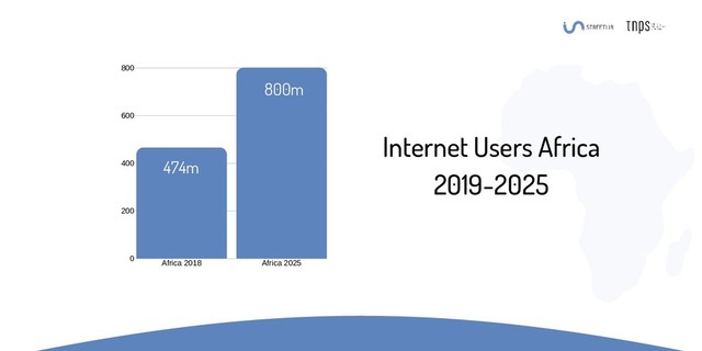 Africa 2018 Africa 2025
800
600
400
200
0
Internet Users Africa
2019-2025
474m
800m
