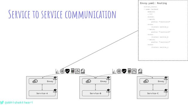 @abhishektiwari
Service to service communication
Service-A
Envoy
Service-B
Envoy
Service-C
Envoy
Envoy.yaml: Routing
virtual_hosts:
- name: backend
domains:
- "*"
routes:
- match:
prefix: "/service/a"
route:
cluster: service_a
- match:
prefix: "/service/b"
route:
cluster: service_b
- match:
prefix: "/service/c"
route:
cluster: service_c
