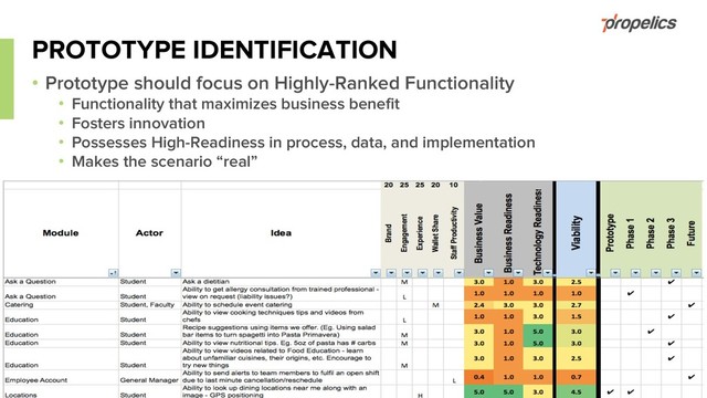 @propelics www.propelics.com 12
PROTOTYPE IDENTIFICATION
• Prototype should focus on Highly-Ranked Functionality
• Functionality that maximizes business benefit
• Fosters innovation
• Possesses High-Readiness in process, data, and implementation
• Makes the scenario “real”
