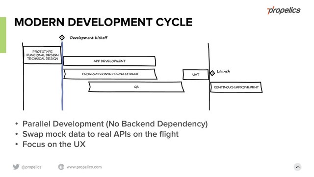 @propelics www.propelics.com 25
MODERN DEVELOPMENT CYCLE
Development Kickoff
APP DEVELOPMENT
CONTINOUS IMPROVEMENT
QA
PROTOTYPE
FUNCIONAL DESIGN
Technical Design
PROGRESS KINVEY DEVELOPMENT
Launch
• Parallel Development (No Backend Dependency)
• Swap mock data to real APIs on the flight
• Focus on the UX
UAT
