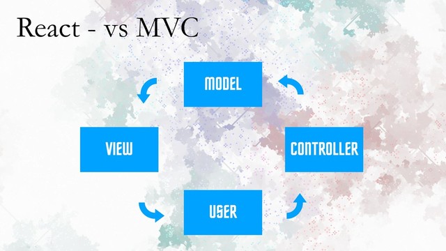 React - vs MVC
VIEW
MODEL
CONTROLLER
USER
