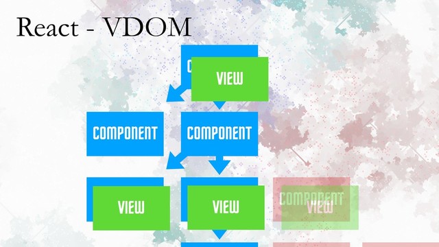 React - VDOM
COMPONENT
COMPONENT
COMPONENT
COMPONENT
COMPONENT COMPONENT
VIEW
VIEW VIEW VIEW
