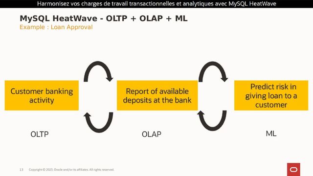 Copyright © 2023, Oracle and/or its affiliates. All rights reserved.
13
MySQL HeatWave - OLTP + OLAP + ML
Example : Loan Approval
